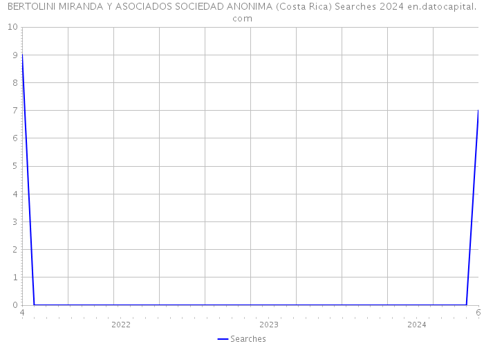 BERTOLINI MIRANDA Y ASOCIADOS SOCIEDAD ANONIMA (Costa Rica) Searches 2024 