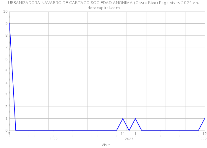 URBANIZADORA NAVARRO DE CARTAGO SOCIEDAD ANONIMA (Costa Rica) Page visits 2024 