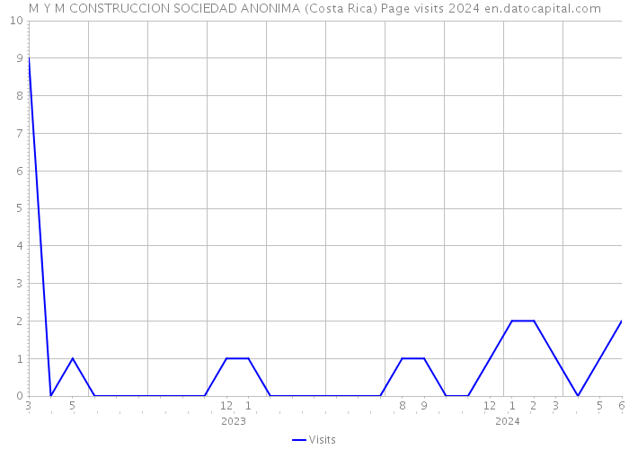 M Y M CONSTRUCCION SOCIEDAD ANONIMA (Costa Rica) Page visits 2024 