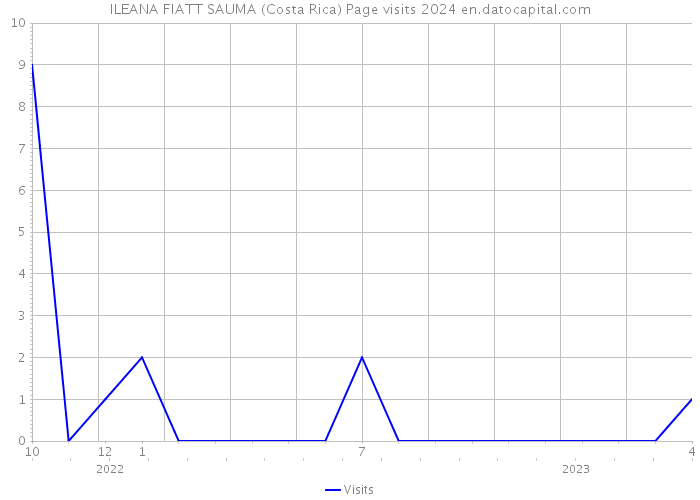 ILEANA FIATT SAUMA (Costa Rica) Page visits 2024 