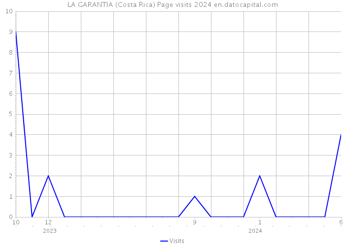 LA GARANTIA (Costa Rica) Page visits 2024 