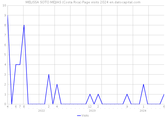 MELISSA SOTO MEJIAS (Costa Rica) Page visits 2024 