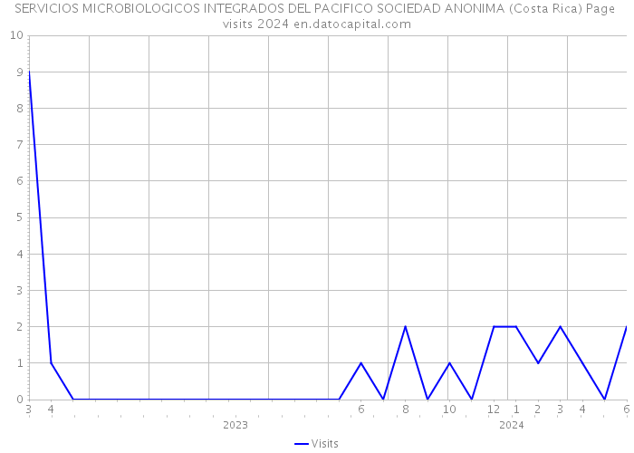 SERVICIOS MICROBIOLOGICOS INTEGRADOS DEL PACIFICO SOCIEDAD ANONIMA (Costa Rica) Page visits 2024 