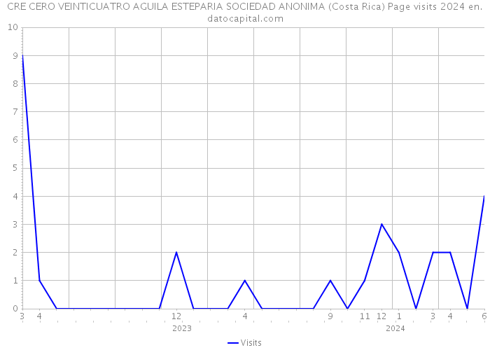 CRE CERO VEINTICUATRO AGUILA ESTEPARIA SOCIEDAD ANONIMA (Costa Rica) Page visits 2024 