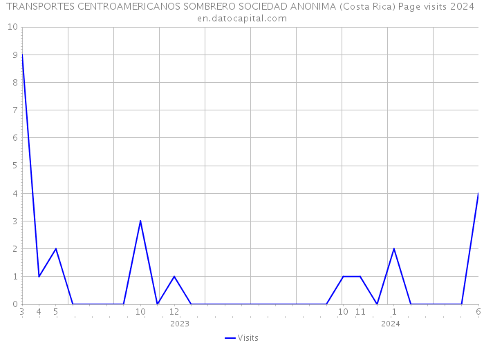 TRANSPORTES CENTROAMERICANOS SOMBRERO SOCIEDAD ANONIMA (Costa Rica) Page visits 2024 
