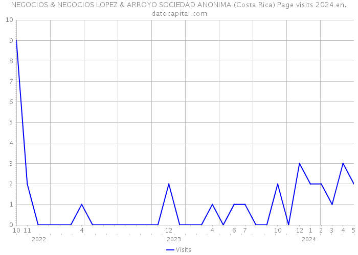 NEGOCIOS & NEGOCIOS LOPEZ & ARROYO SOCIEDAD ANONIMA (Costa Rica) Page visits 2024 