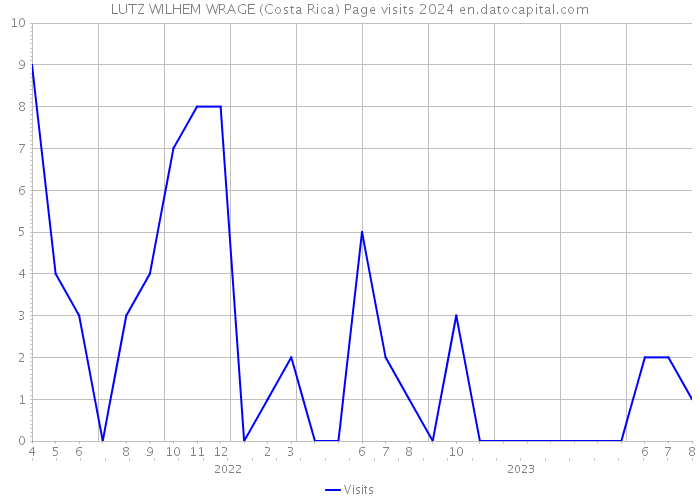 LUTZ WILHEM WRAGE (Costa Rica) Page visits 2024 