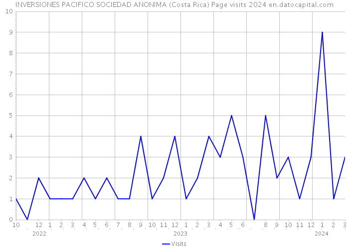 INVERSIONES PACIFICO SOCIEDAD ANONIMA (Costa Rica) Page visits 2024 