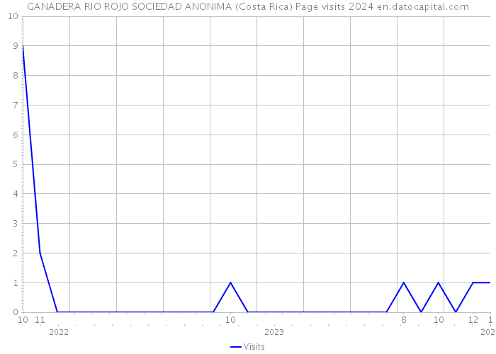 GANADERA RIO ROJO SOCIEDAD ANONIMA (Costa Rica) Page visits 2024 