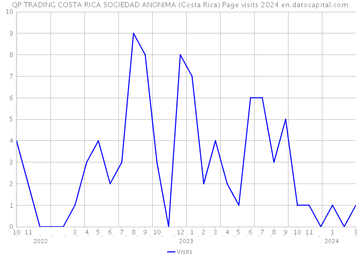 QP TRADING COSTA RICA SOCIEDAD ANONIMA (Costa Rica) Page visits 2024 