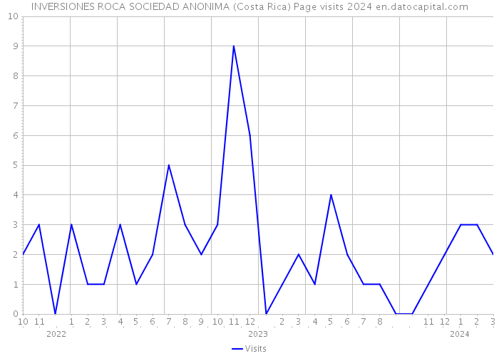 INVERSIONES ROCA SOCIEDAD ANONIMA (Costa Rica) Page visits 2024 