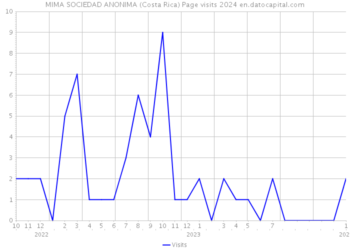 MIMA SOCIEDAD ANONIMA (Costa Rica) Page visits 2024 