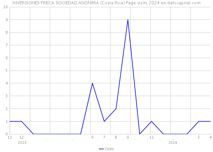 INVERSIONES FRECA SOCIEDAD ANONIMA (Costa Rica) Page visits 2024 