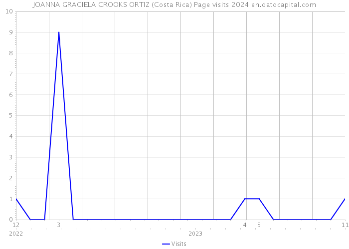 JOANNA GRACIELA CROOKS ORTIZ (Costa Rica) Page visits 2024 