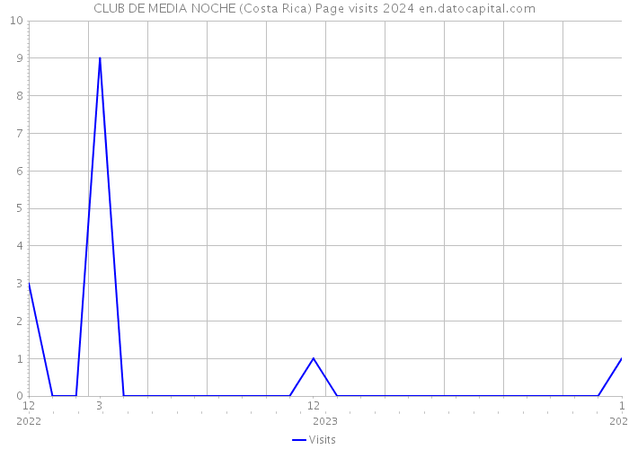 CLUB DE MEDIA NOCHE (Costa Rica) Page visits 2024 