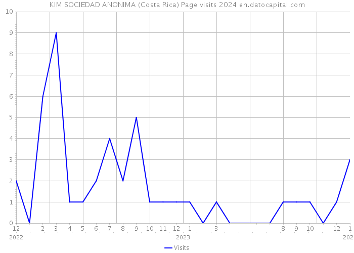 KIM SOCIEDAD ANONIMA (Costa Rica) Page visits 2024 