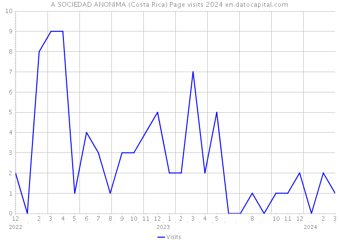 A SOCIEDAD ANONIMA (Costa Rica) Page visits 2024 