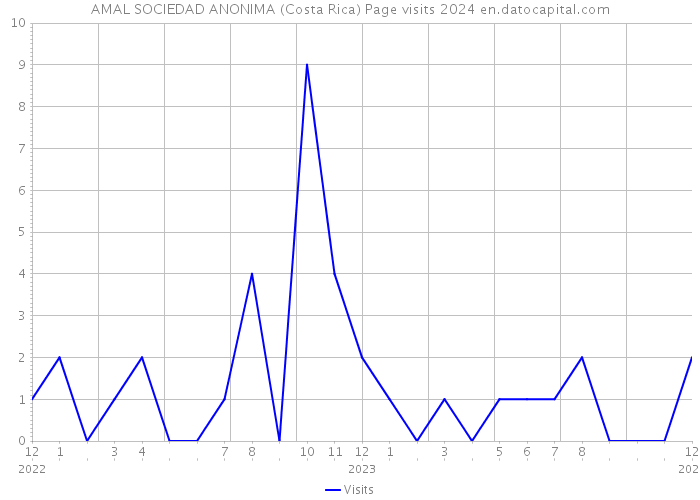 AMAL SOCIEDAD ANONIMA (Costa Rica) Page visits 2024 