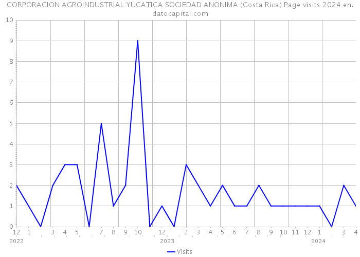 CORPORACION AGROINDUSTRIAL YUCATICA SOCIEDAD ANONIMA (Costa Rica) Page visits 2024 