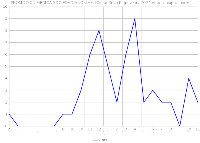 PROMOCION MEDICA SOCIEDAD ANONIMA (Costa Rica) Page visits 2024 