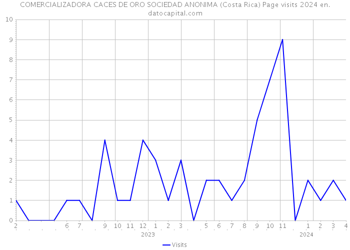 COMERCIALIZADORA CACES DE ORO SOCIEDAD ANONIMA (Costa Rica) Page visits 2024 