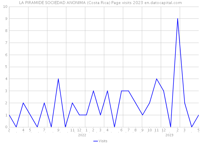 LA PIRAMIDE SOCIEDAD ANONIMA (Costa Rica) Page visits 2023 