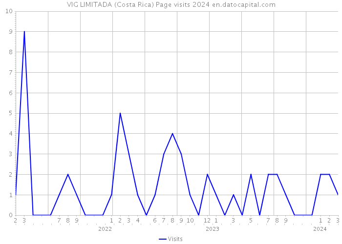 VIG LIMITADA (Costa Rica) Page visits 2024 