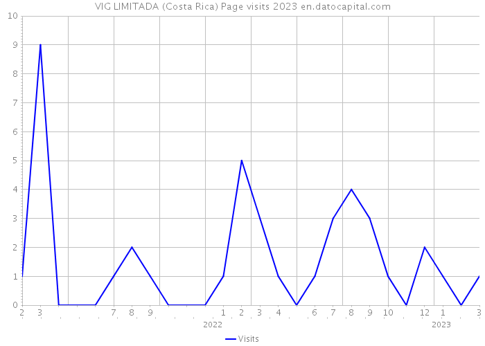 VIG LIMITADA (Costa Rica) Page visits 2023 