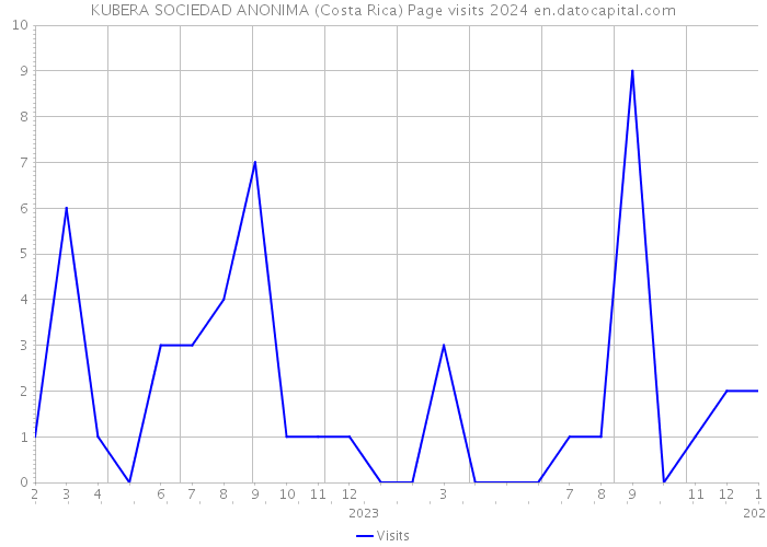 KUBERA SOCIEDAD ANONIMA (Costa Rica) Page visits 2024 