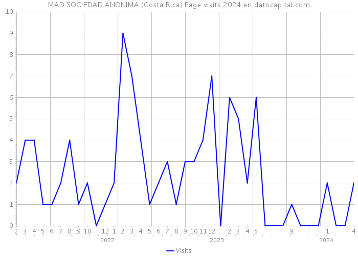 MAD SOCIEDAD ANONIMA (Costa Rica) Page visits 2024 