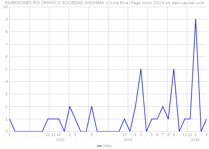 INVERSIONES RIO ORINOCO SOCIEDAD ANONIMA (Costa Rica) Page visits 2024 
