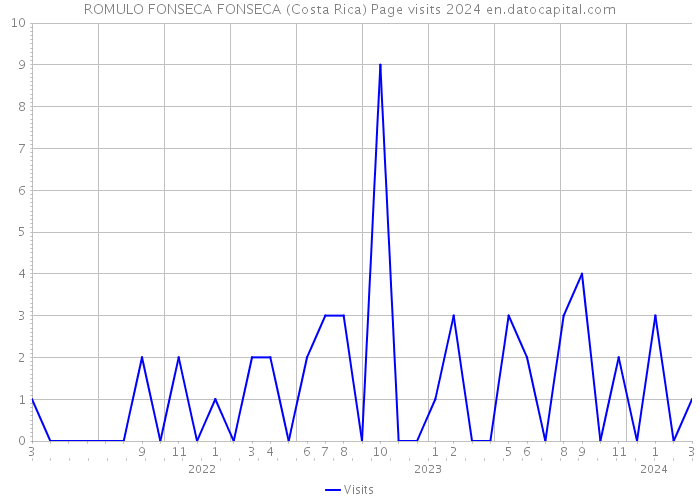 ROMULO FONSECA FONSECA (Costa Rica) Page visits 2024 