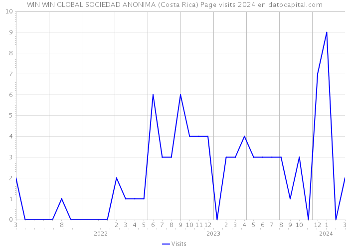 WIN WIN GLOBAL SOCIEDAD ANONIMA (Costa Rica) Page visits 2024 