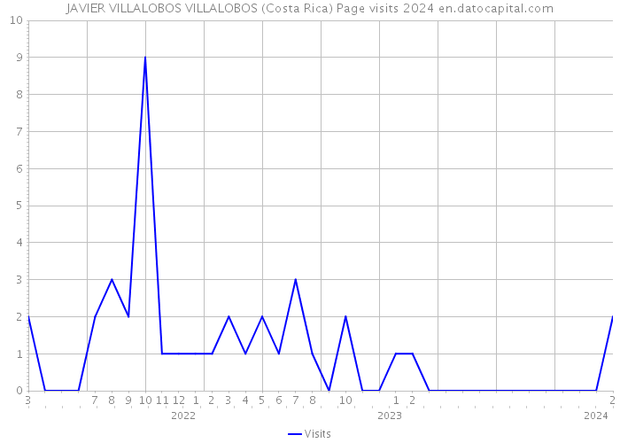JAVIER VILLALOBOS VILLALOBOS (Costa Rica) Page visits 2024 