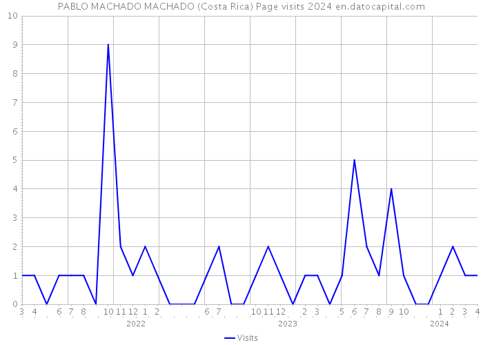 PABLO MACHADO MACHADO (Costa Rica) Page visits 2024 