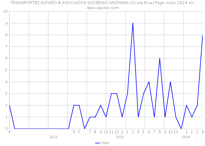 TRANSPORTES ALFARO & ASOCIADOS SOCIEDAD ANONIMA (Costa Rica) Page visits 2024 