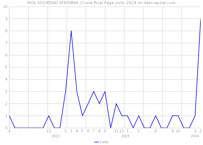 MOL SOCIEDAD ANONIMA (Costa Rica) Page visits 2024 