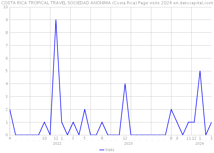 COSTA RICA TROPICAL TRAVEL SOCIEDAD ANONIMA (Costa Rica) Page visits 2024 