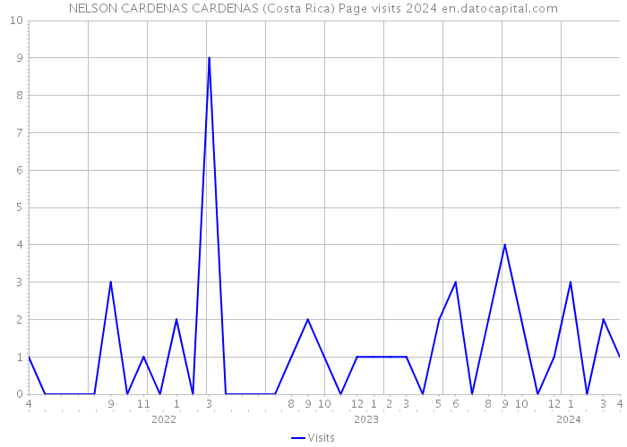 NELSON CARDENAS CARDENAS (Costa Rica) Page visits 2024 