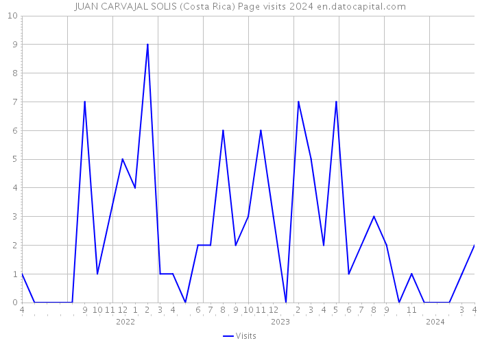 JUAN CARVAJAL SOLIS (Costa Rica) Page visits 2024 