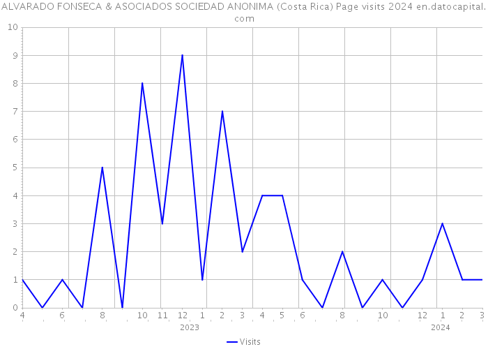 ALVARADO FONSECA & ASOCIADOS SOCIEDAD ANONIMA (Costa Rica) Page visits 2024 