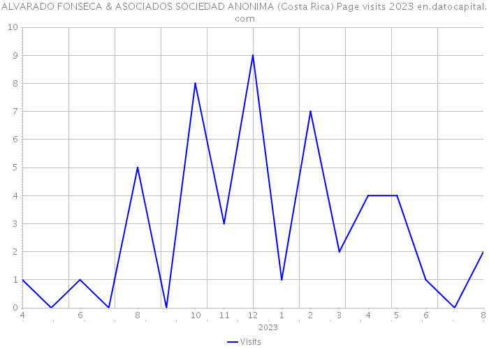 ALVARADO FONSECA & ASOCIADOS SOCIEDAD ANONIMA (Costa Rica) Page visits 2023 