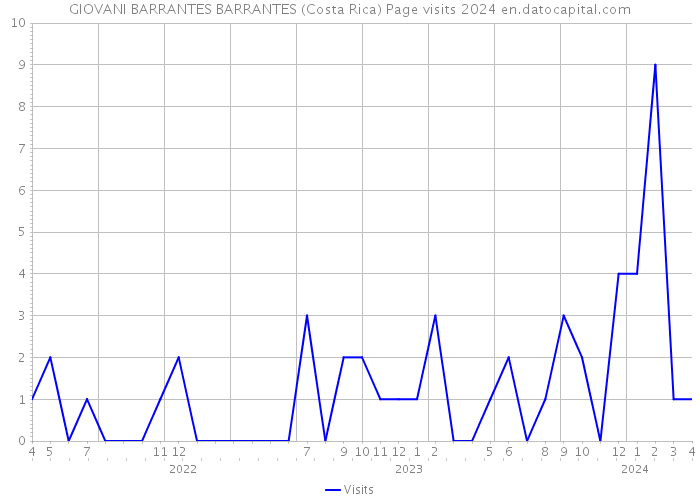 GIOVANI BARRANTES BARRANTES (Costa Rica) Page visits 2024 