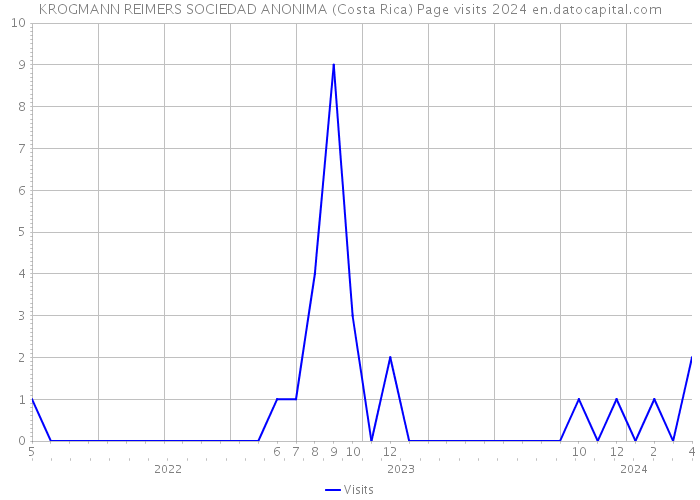 KROGMANN REIMERS SOCIEDAD ANONIMA (Costa Rica) Page visits 2024 