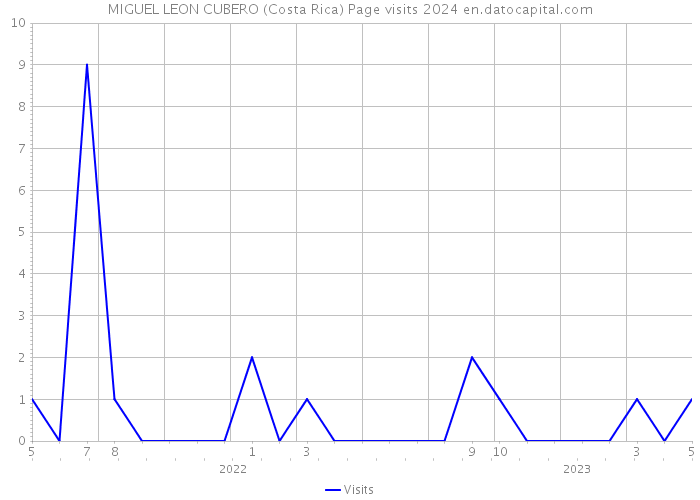 MIGUEL LEON CUBERO (Costa Rica) Page visits 2024 