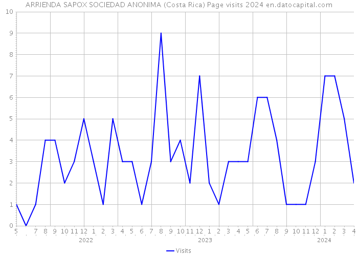 ARRIENDA SAPOX SOCIEDAD ANONIMA (Costa Rica) Page visits 2024 