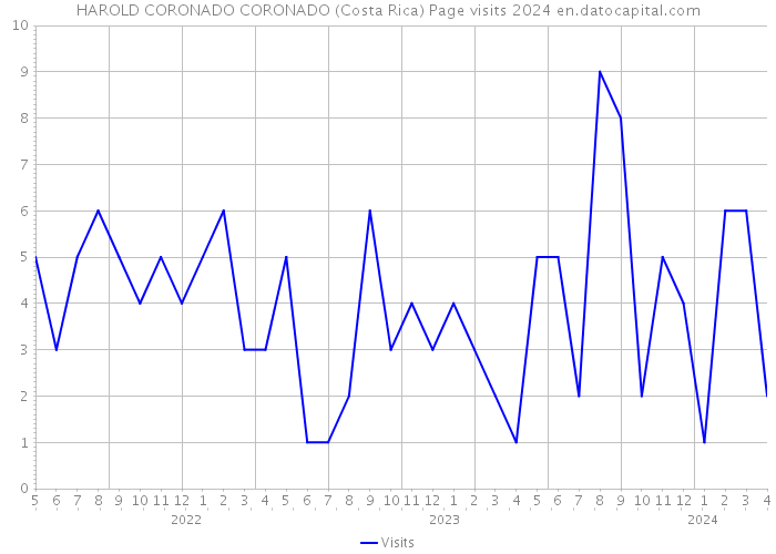 HAROLD CORONADO CORONADO (Costa Rica) Page visits 2024 