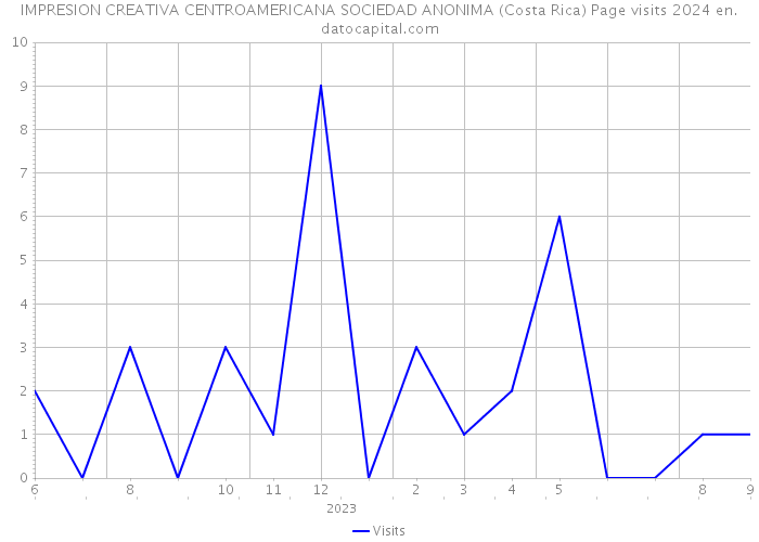 IMPRESION CREATIVA CENTROAMERICANA SOCIEDAD ANONIMA (Costa Rica) Page visits 2024 