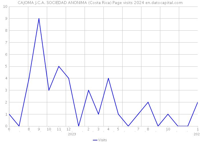 CAJOMA J.C.A. SOCIEDAD ANONIMA (Costa Rica) Page visits 2024 