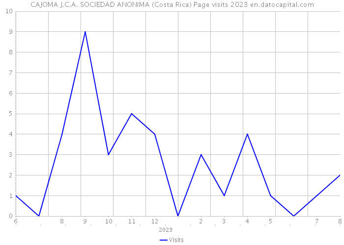 CAJOMA J.C.A. SOCIEDAD ANONIMA (Costa Rica) Page visits 2023 